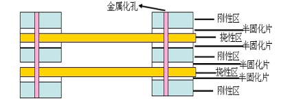 软硬结合板设计