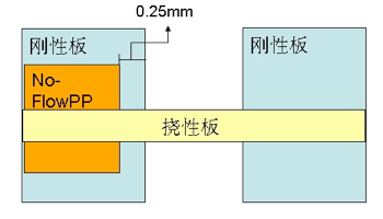 软硬结合板设计